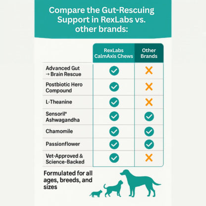 RexLabs CalmAxis Postbiotic Dog Chews